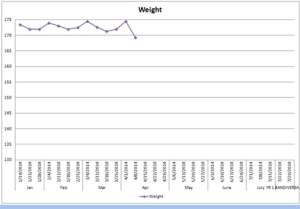 Weight chart 4-8-14